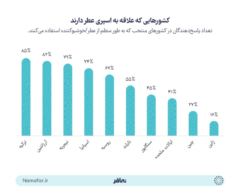 استهلاك العطر في بلدان العالم