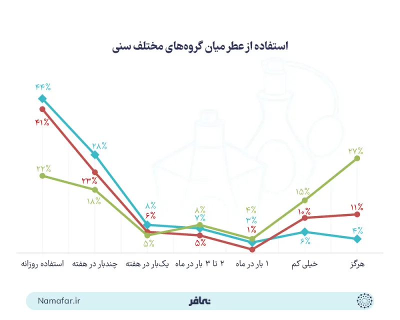 استخدام العطر والادكولن بين الفئات العمرية المختلفة