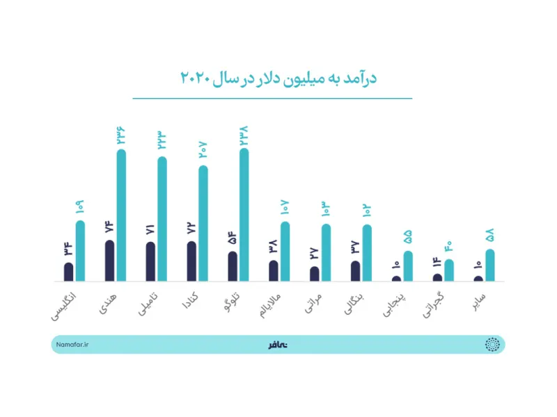Number of Indian films screened in India by language in 2020 and 2019