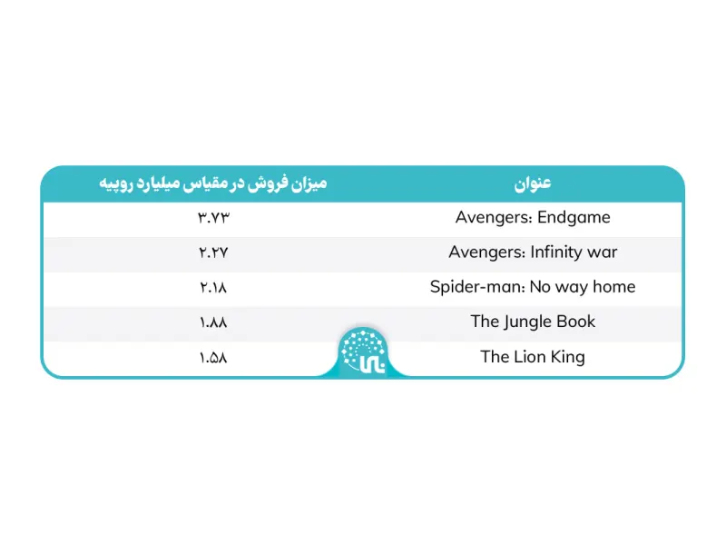 The world's highest-grossing films in the history of Hollywood cinema in India