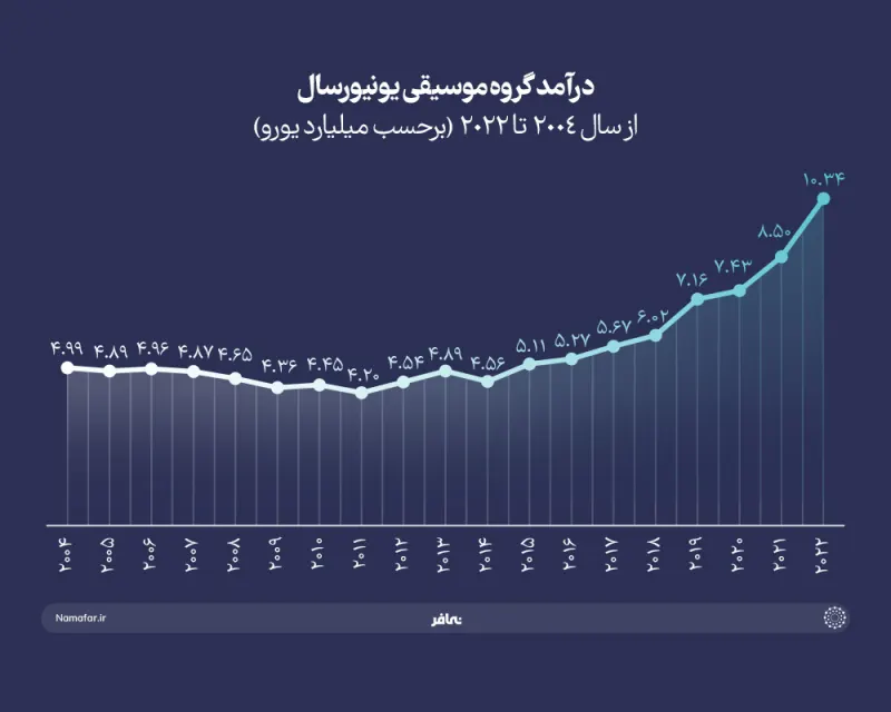Universal Music Group's revenue