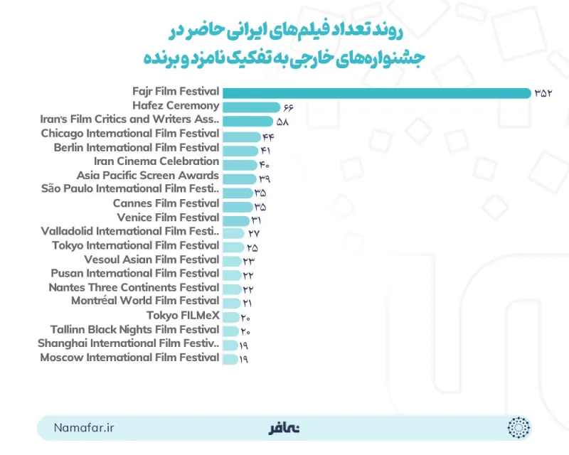 اتجاه عدد الأفلام الإيرانية المشاركة في المهرجانات الأجنبية حسب المرشح والفائز