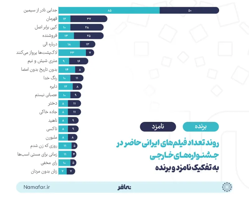 عدد الأفلام الإيرانية المشاركة في المهرجانات الأجنبية