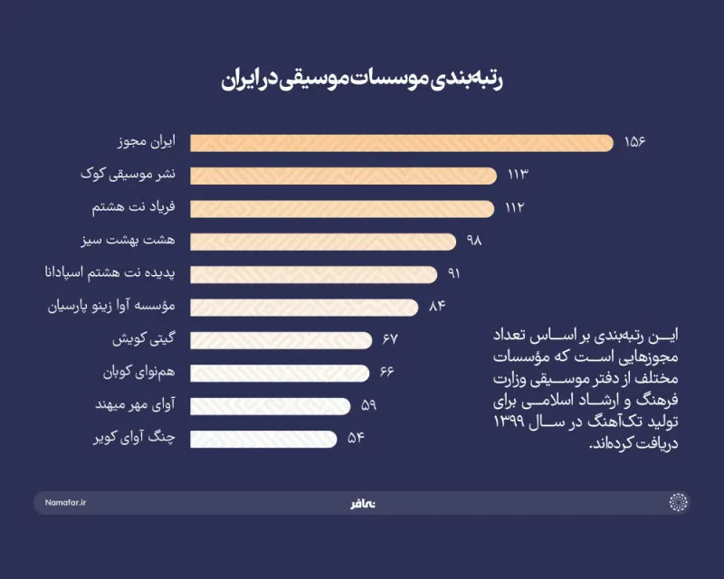 Ranking of music institutes in Iran