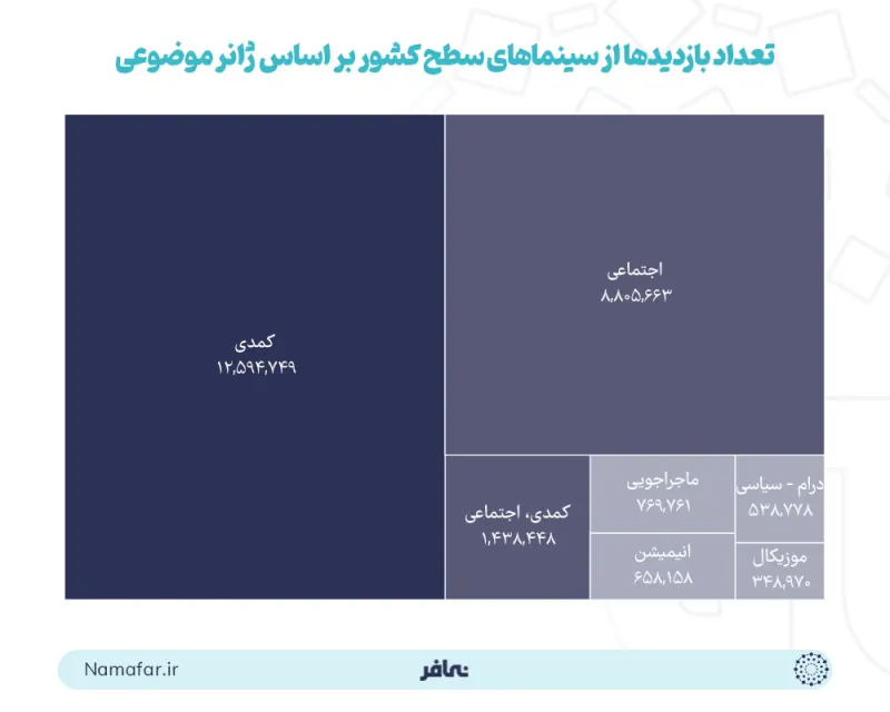 عدد الزيارات إلى دور السينما على مستوى البلاد حسب النوع الموضوعي