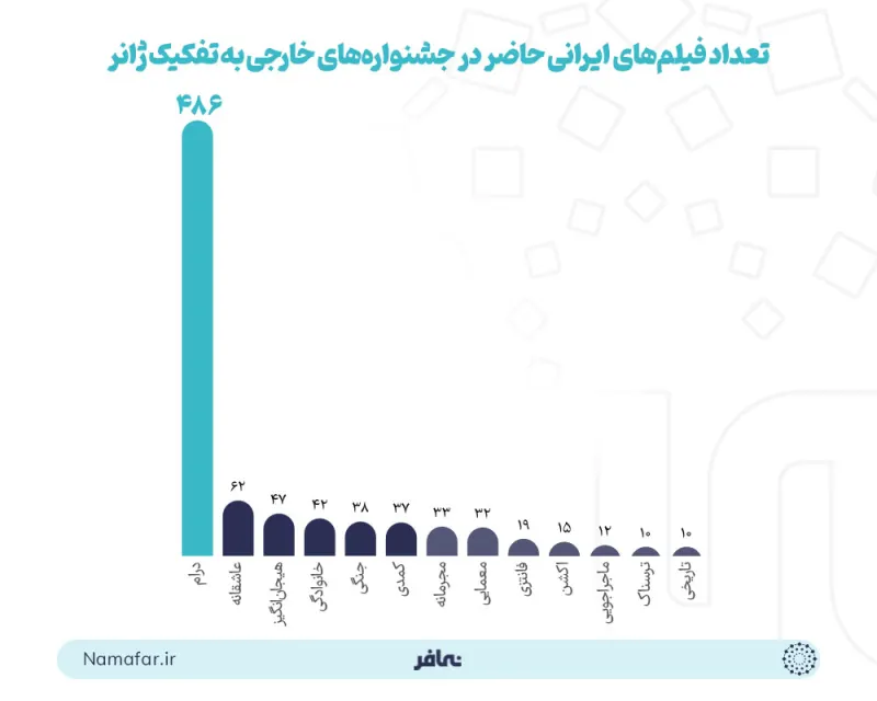 عدد الأفلام الإيرانية المشاركة في المهرجانات الأجنبية حسب النوع