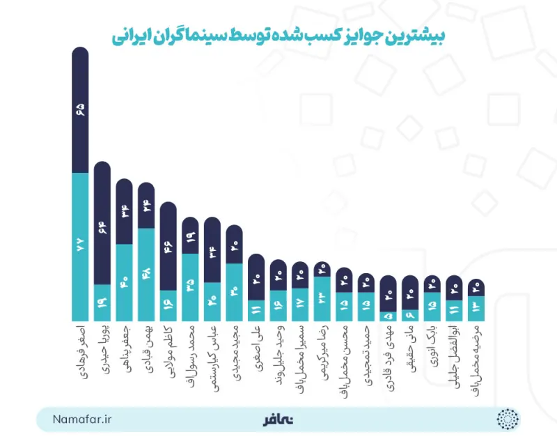 أكبر عدد من الجوائز التي حصل عليها السينمائيون الإيرانيون