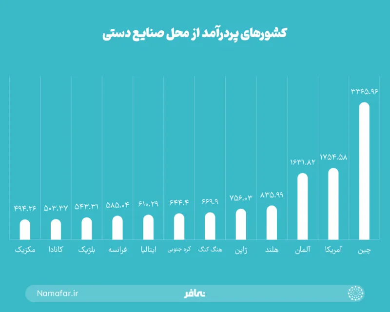 البلدان الأعلى دخلا من الحرف اليدوية