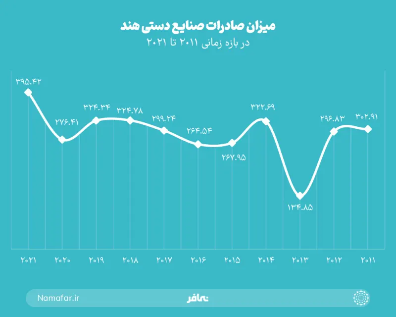 حجم صادرات الحرف اليدوية للهند