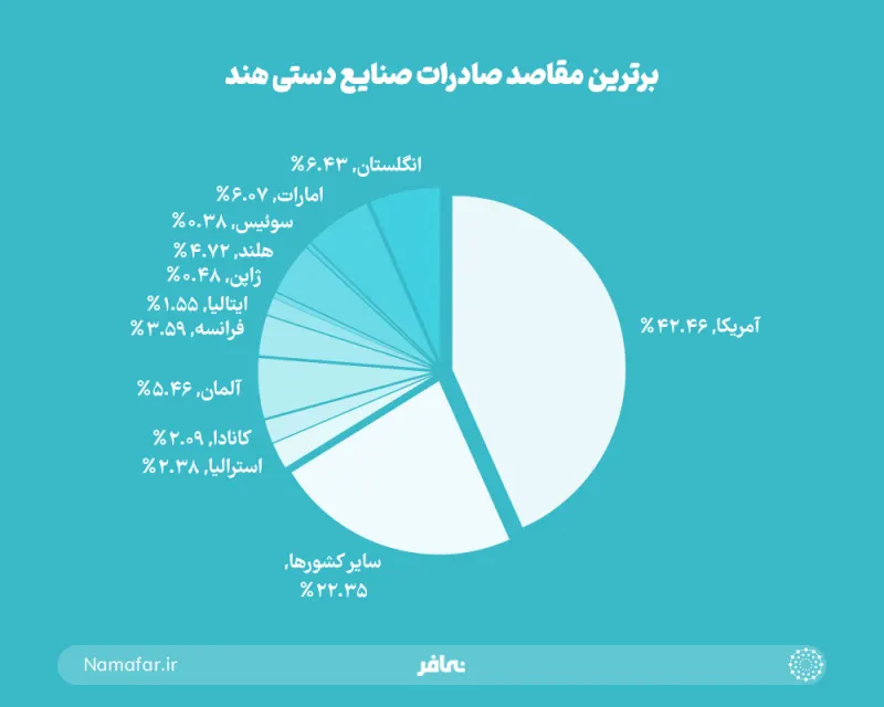 أبرز وجهات صادرات الحرف اليدوية للهند