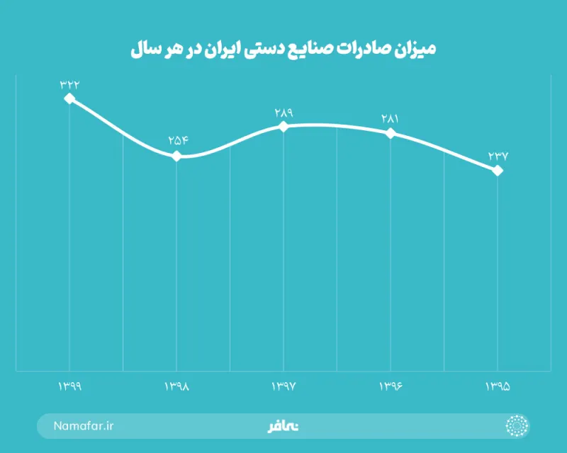 حجم صادرات الحرف اليدوية في إيران