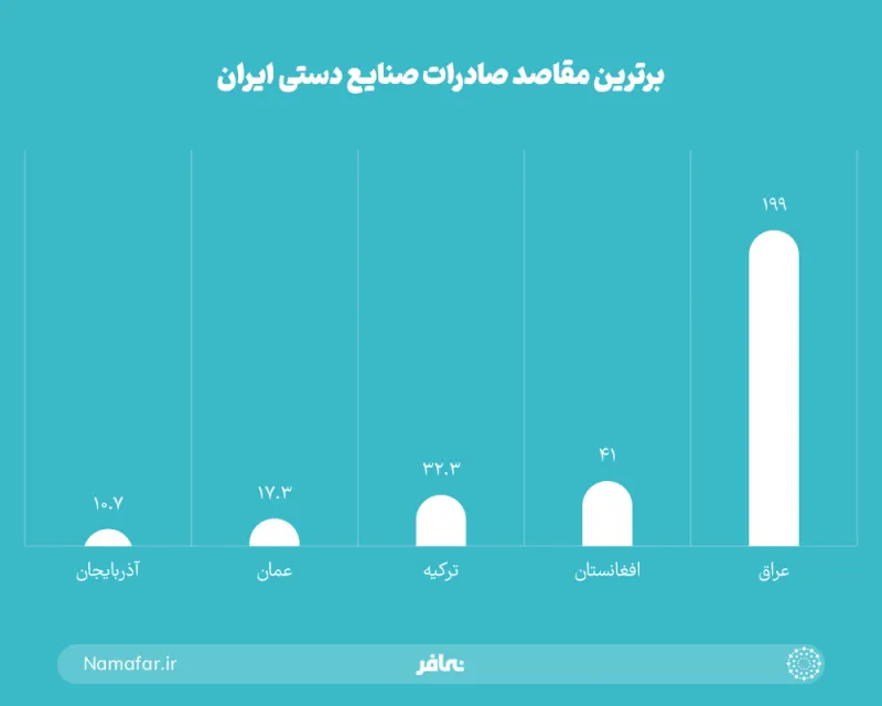 أبرز وجهات صادرات الحرف اليدوية الإيرانية