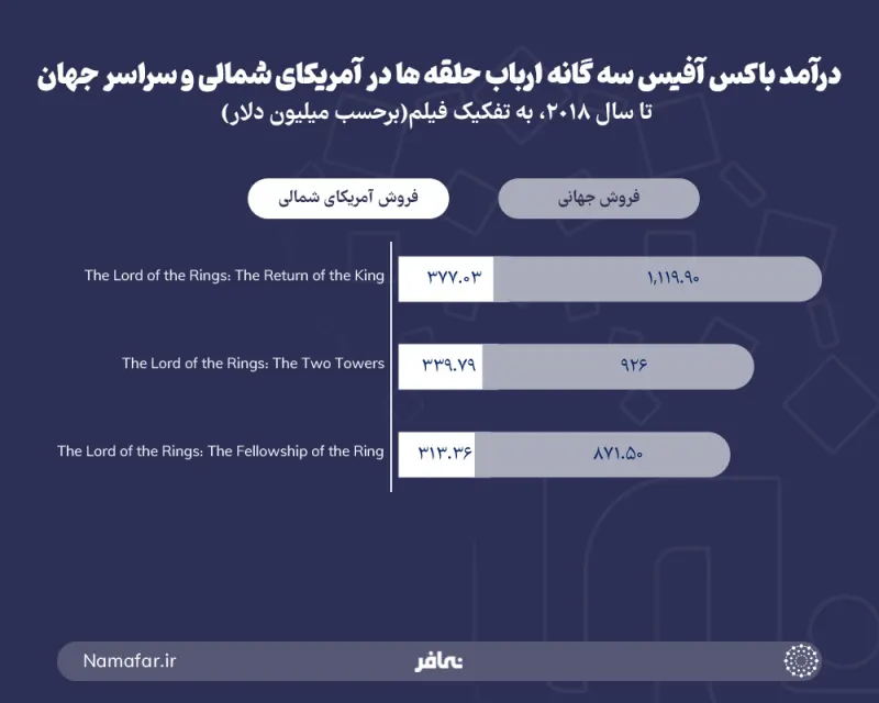 Box office revenue of The Lord of the Rings trilogy