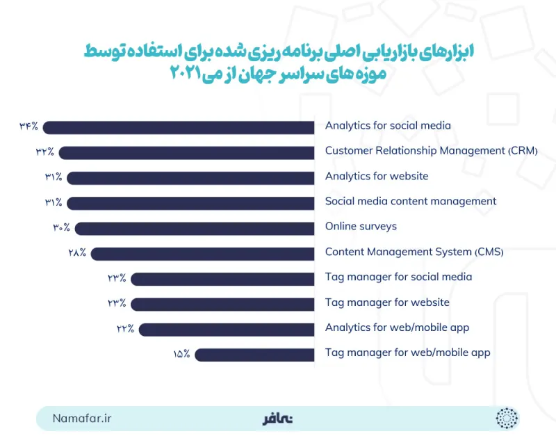 أدوات التسويق الرئيسة المخطط لاستخدامها من متاحف أنحاء العالم