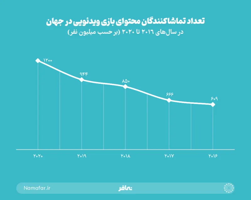 عدد مشاهدي محتوى ألعاب الفيديو في العالم