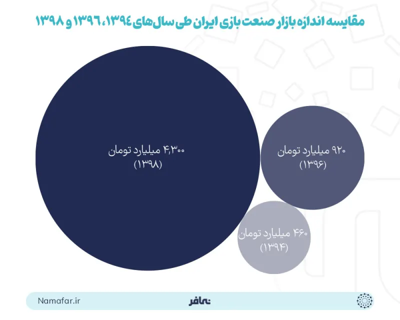 Comparison of the size of Iran's game industry market in 1394 (2015/16), 1396 (2017/18) and 1398 (2019/20)