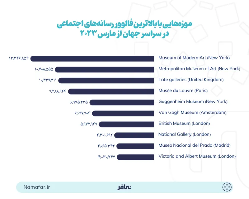 متاحف بأعلى عدد من المتابعين في وسائل التواصل الاجتماعي في أنحاء العالم منذ مارس 2023