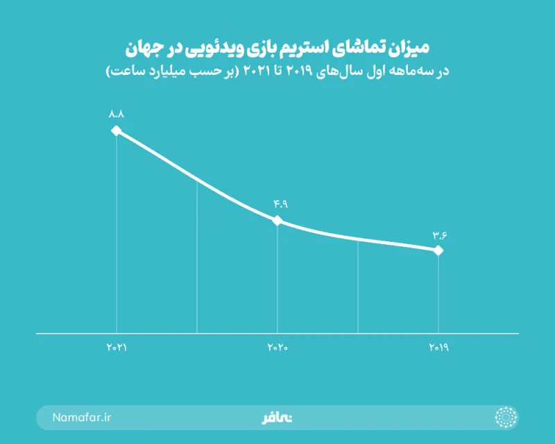 كسب الدخل باللعب عبر البث والمحتوى الفيديوي حجم مشاهدة بث ألعاب الفيديو في العالم