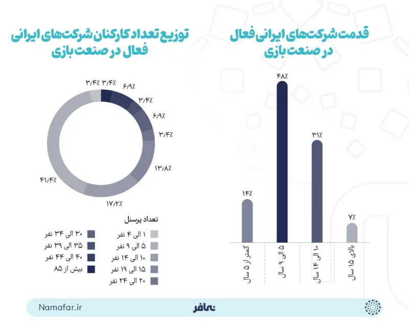 Iranian companies active in the game industry