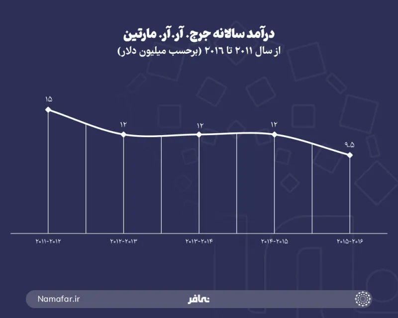Annual income of George R.R. Martin