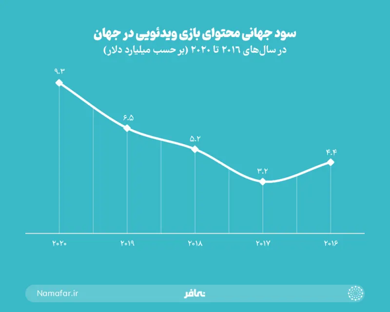 العائد العالمي لمحتوى ألعاب الفيديو في العالم