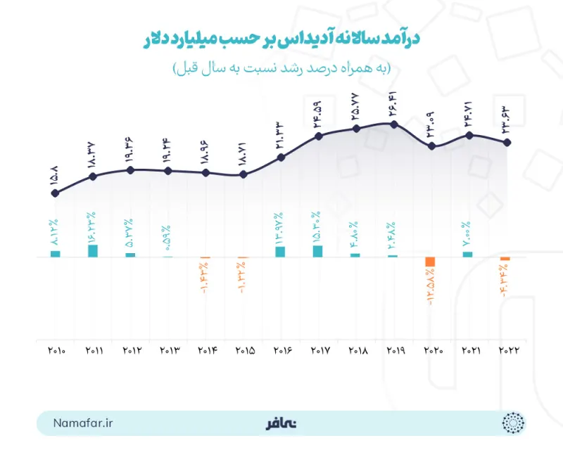 Annual revenue of Adidas
