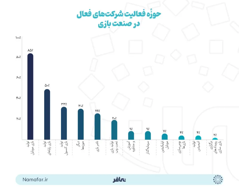 Field of activity of companies active in the game industry