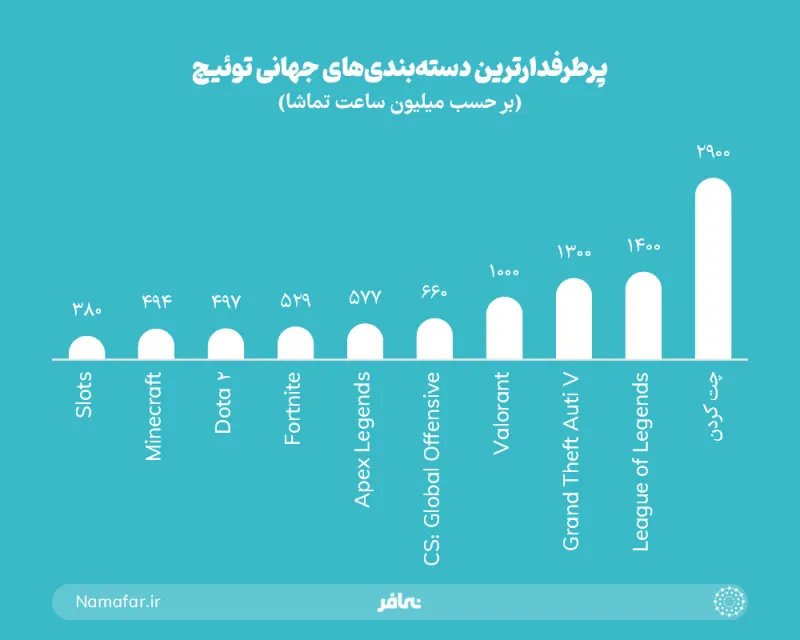 أكثر التصنيفات العالمية شعبية على Twitch