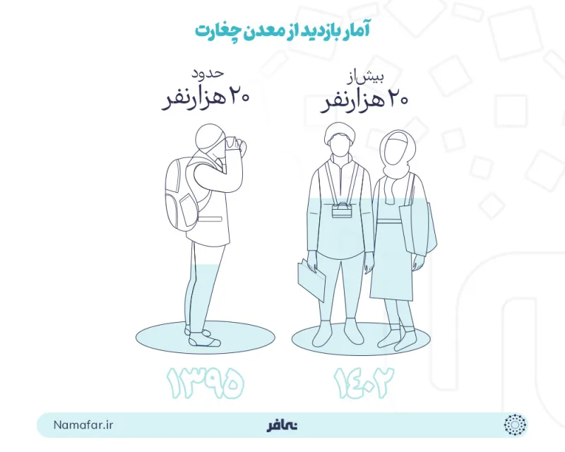 Visitor statistics for the Choghart mine - industrial tourism in Iran