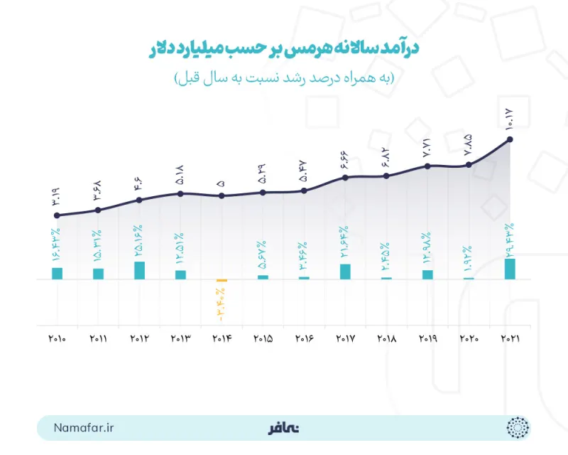 Annual revenue of Hermes