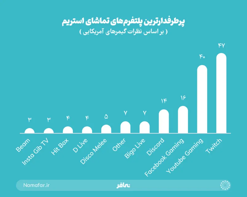 أشهر منصات مشاهدة البث