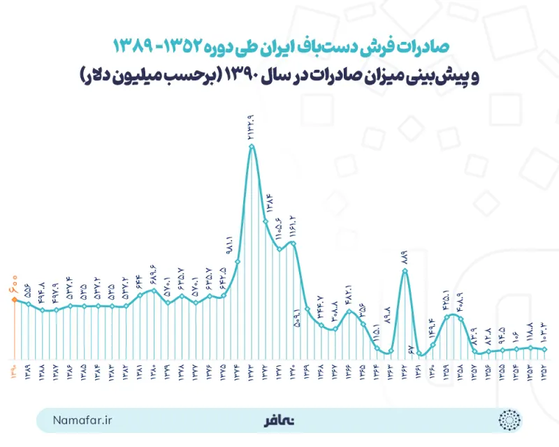 Iran's handwoven-carpet exports over the period 1352–89 (1973–2011) and the forecast of export volume in 1390 (2011/12)