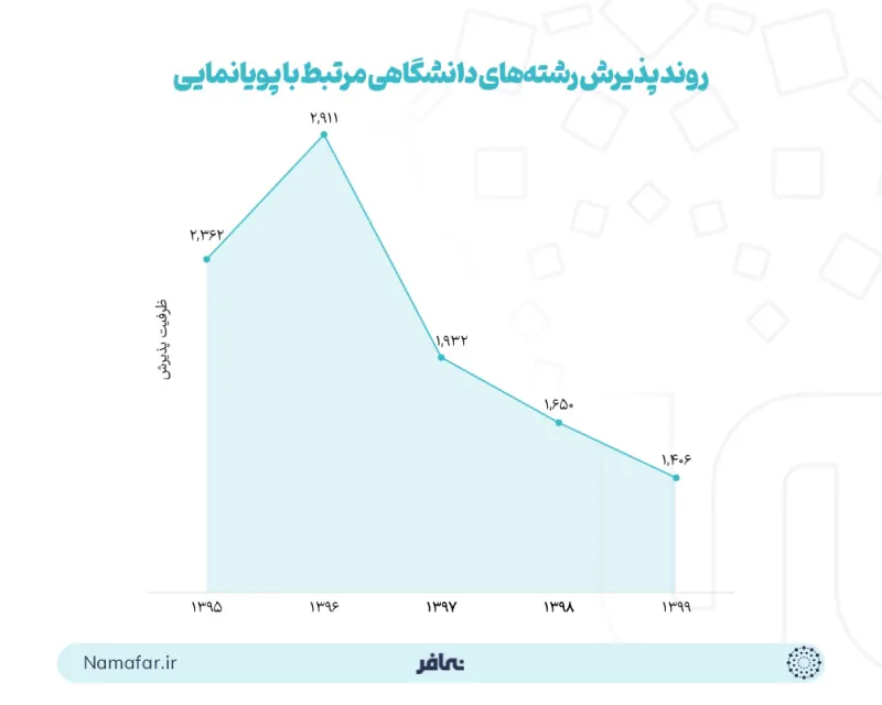 اتجاه قبول التخصصات الجامعية المرتبطة بالرسوم المتحركة