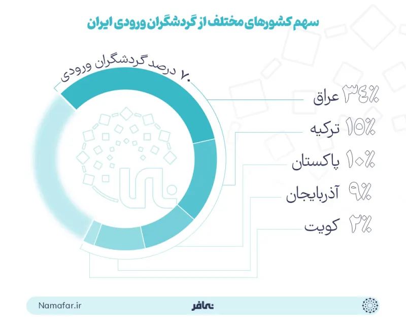 Share of different countries in Iran's inbound tourists