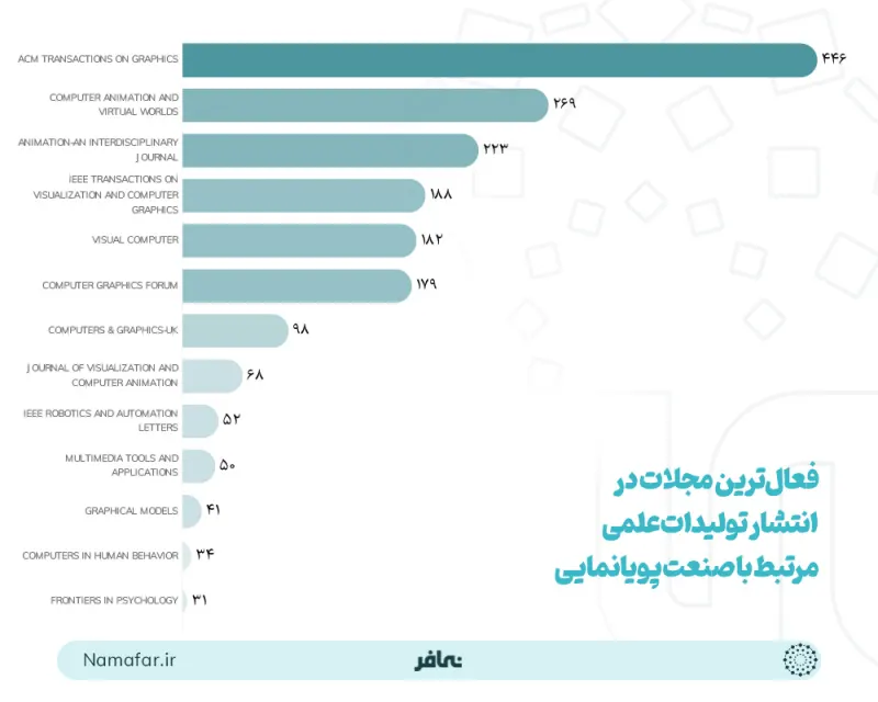 أنشط المجلات في نشر الإنتاجات العلمية المرتبطة بصناعة الرسوم المتحركة
