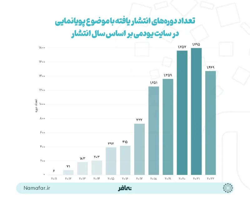 عدد الدورات المنشورة في موضوع الرسوم المتحركة على موقع يودمي (Udemy) حسب سنة النشر