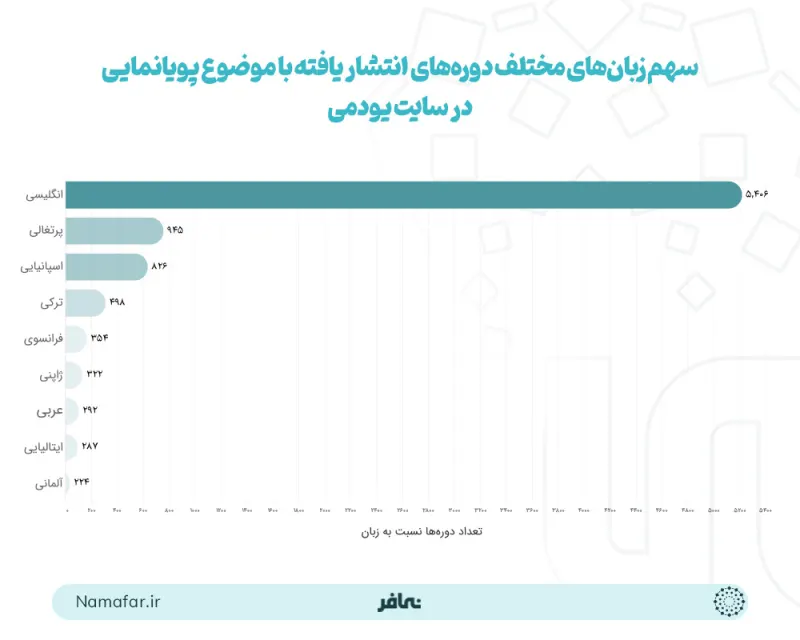 حصة اللغات المختلفة في الدورات المنشورة في موضوع الرسوم المتحركة على موقع يودمي (Udemy)
