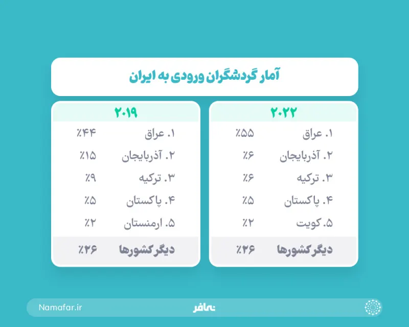 Figures on inbound tourists to Iran