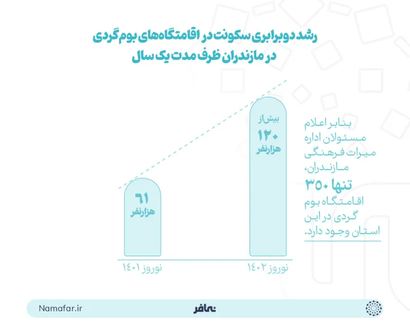 Doubling of stays in ecolodges in Mazandaran within one year