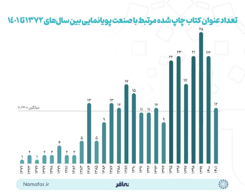 عدد عناوين الكتب المطبوعة المرتبطة بصناعة الرسوم المتحركة بين عامي 1372 و1401 هـ.ش (1993–2023)