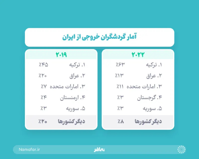Figures on Iranians' travel abroad