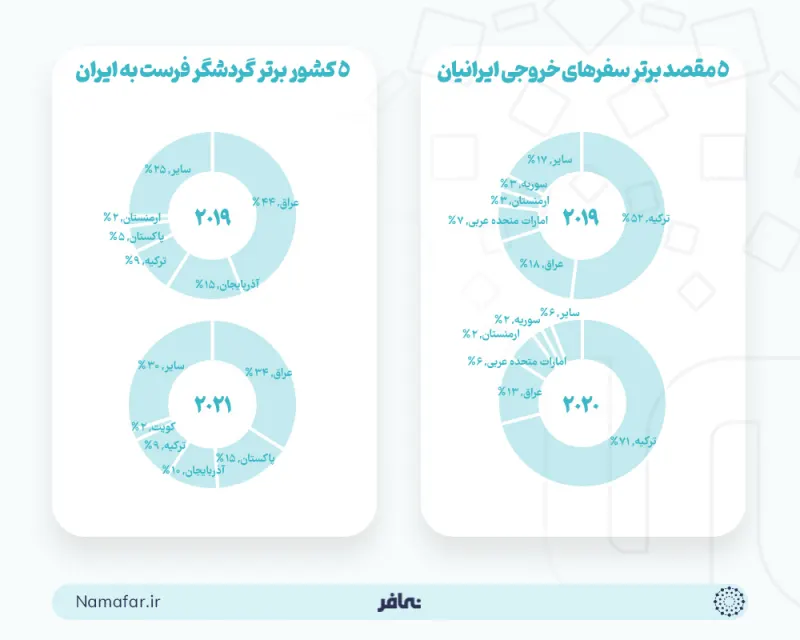 5 countries sending tourists to Iran and 5 top destinations of Iranians' outbound trips