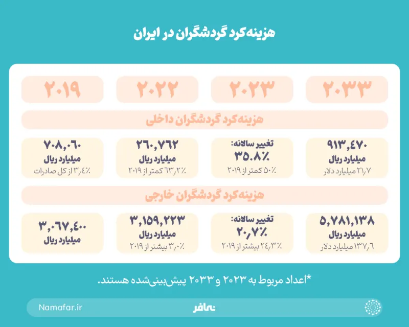 Spending by foreign tourists in Iran