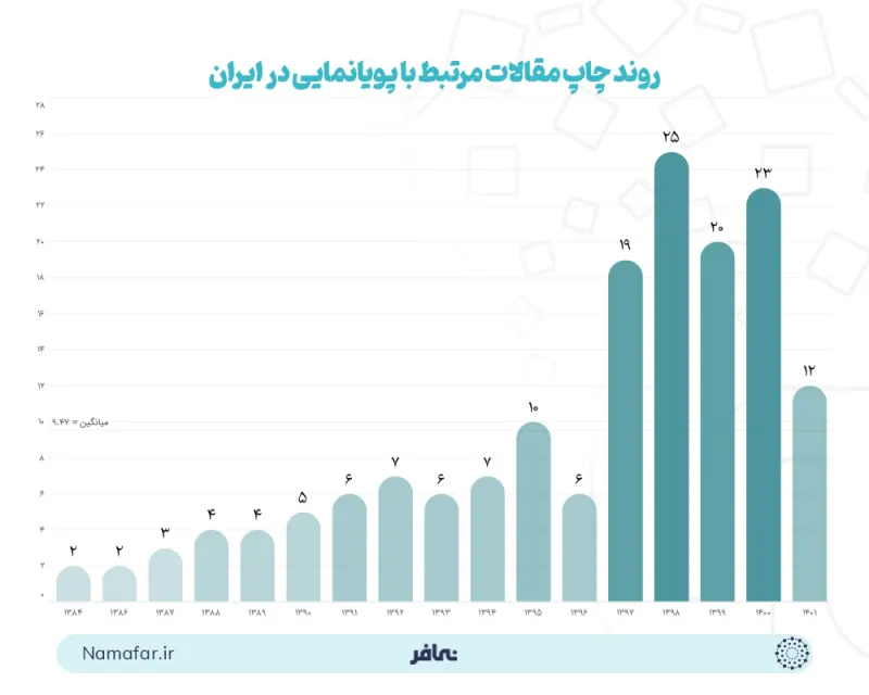 اتجاه نشر المقالات المرتبطة بالرسوم المتحركة في إيران