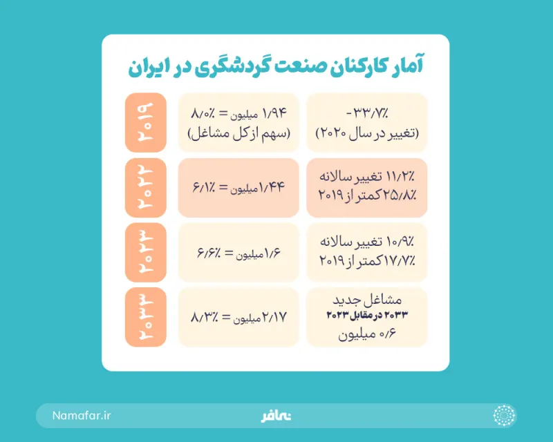 Figures on employees in travel-related jobs and the tourism industry in Iran