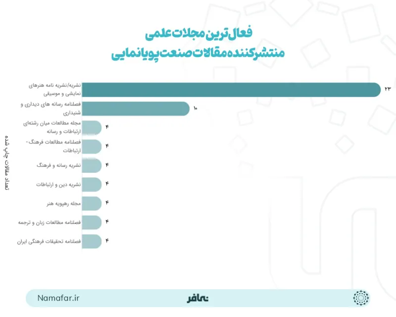 أنشط المجلات العلمية الناشرة لمقالات صناعة الرسوم المتحركة