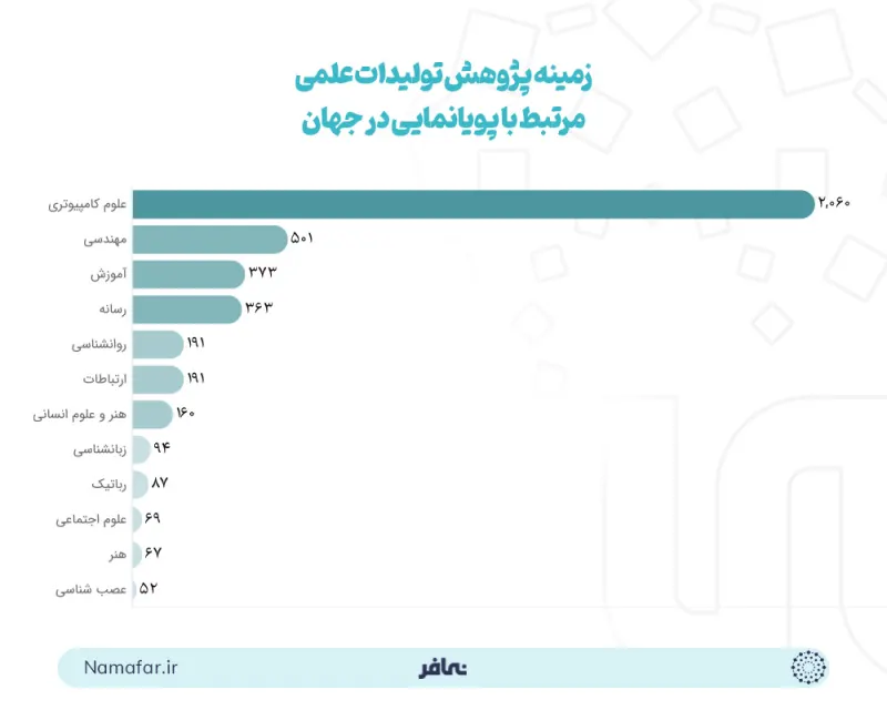 مجالات بحث الإنتاجات العلمية المرتبطة بالرسوم المتحركة في العالم