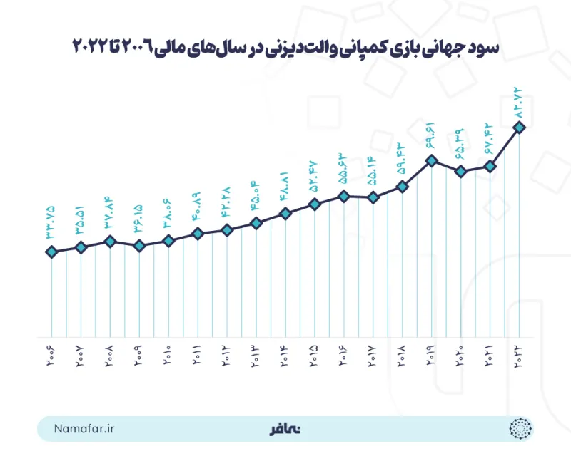 الربح العالمي لشركة والت ديزني في السنوات المالية 2006 إلى 2022