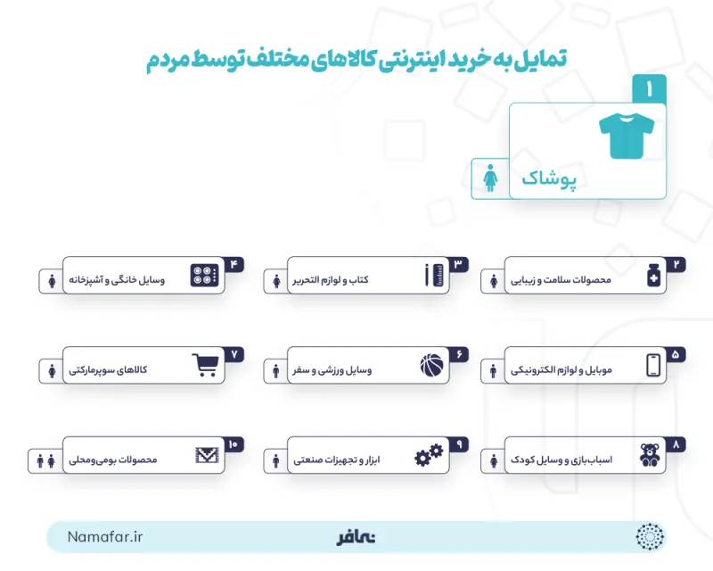 People's willingness to buy various goods online on Digikala