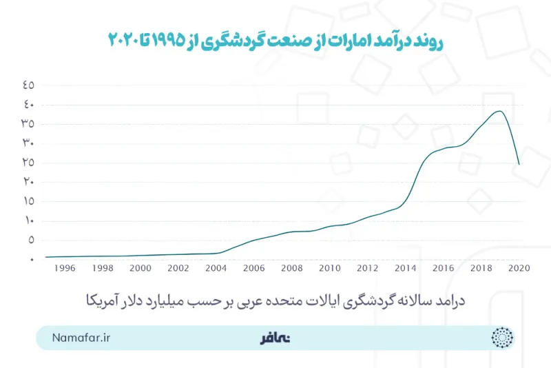 اتجاه إيرادات الإمارات من صناعة السياحة من 1995 إلى 2020